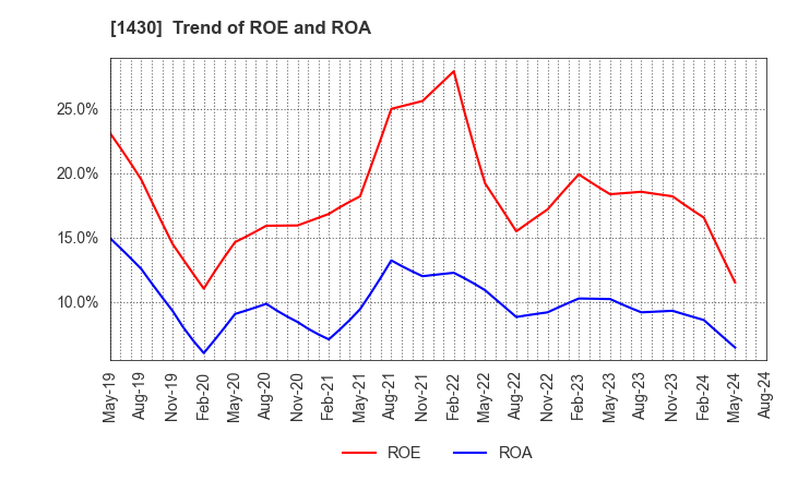 1430 First-corporation Inc.: Trend of ROE and ROA