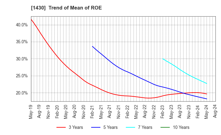 1430 First-corporation Inc.: Trend of Mean of ROE