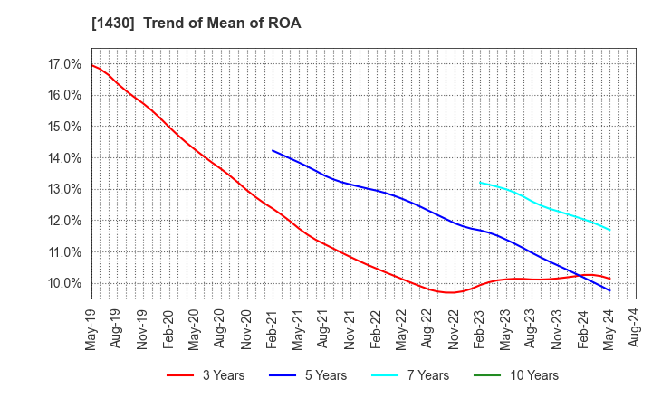 1430 First-corporation Inc.: Trend of Mean of ROA