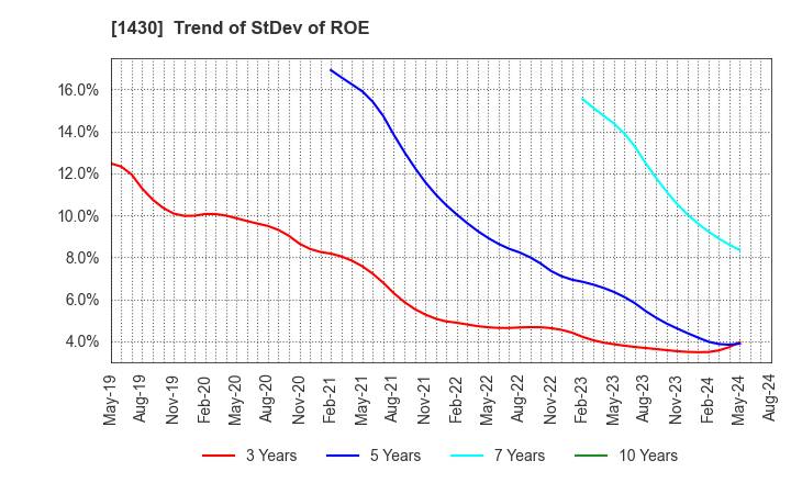 1430 First-corporation Inc.: Trend of StDev of ROE