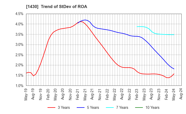 1430 First-corporation Inc.: Trend of StDev of ROA
