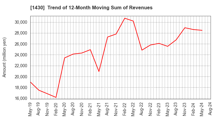 1430 First-corporation Inc.: Trend of 12-Month Moving Sum of Revenues