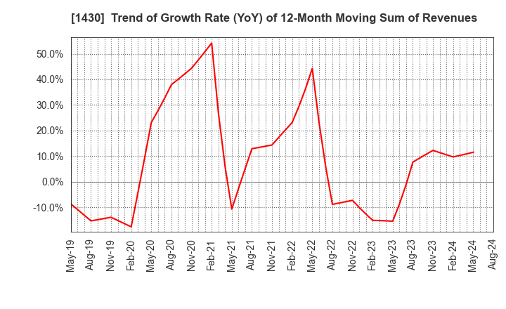 1430 First-corporation Inc.: Trend of Growth Rate (YoY) of 12-Month Moving Sum of Revenues