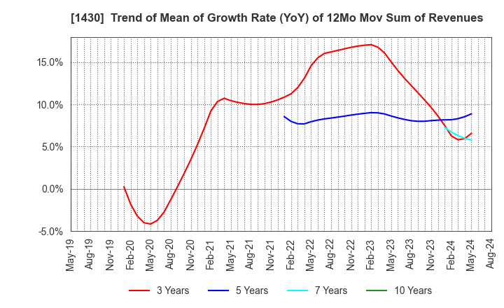 1430 First-corporation Inc.: Trend of Mean of Growth Rate (YoY) of 12Mo Mov Sum of Revenues