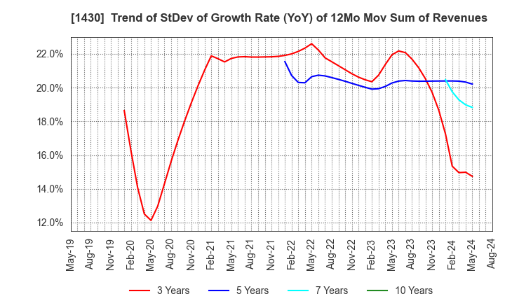 1430 First-corporation Inc.: Trend of StDev of Growth Rate (YoY) of 12Mo Mov Sum of Revenues