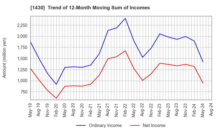 1430 First-corporation Inc.: Trend of 12-Month Moving Sum of Incomes