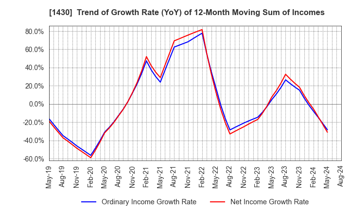 1430 First-corporation Inc.: Trend of Growth Rate (YoY) of 12-Month Moving Sum of Incomes