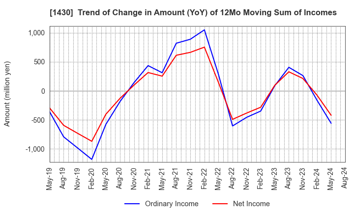 1430 First-corporation Inc.: Trend of Change in Amount (YoY) of 12Mo Moving Sum of Incomes