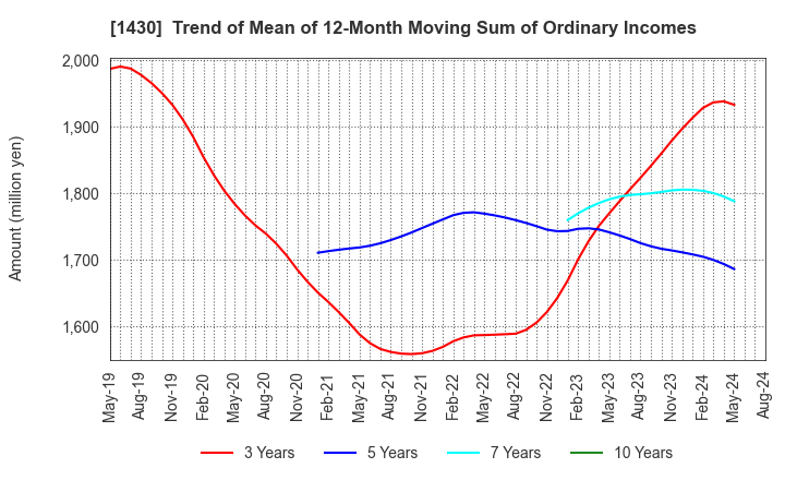 1430 First-corporation Inc.: Trend of Mean of 12-Month Moving Sum of Ordinary Incomes