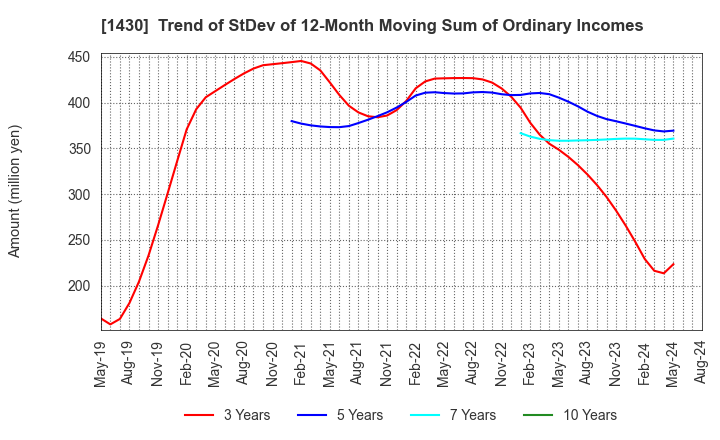 1430 First-corporation Inc.: Trend of StDev of 12-Month Moving Sum of Ordinary Incomes