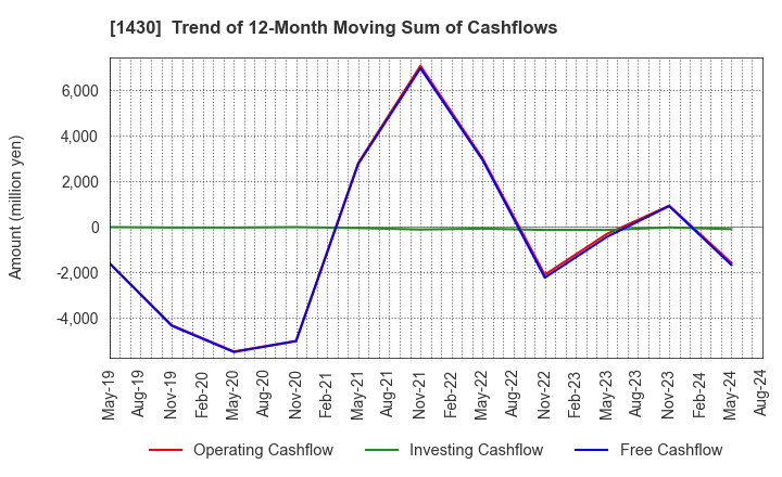 1430 First-corporation Inc.: Trend of 12-Month Moving Sum of Cashflows