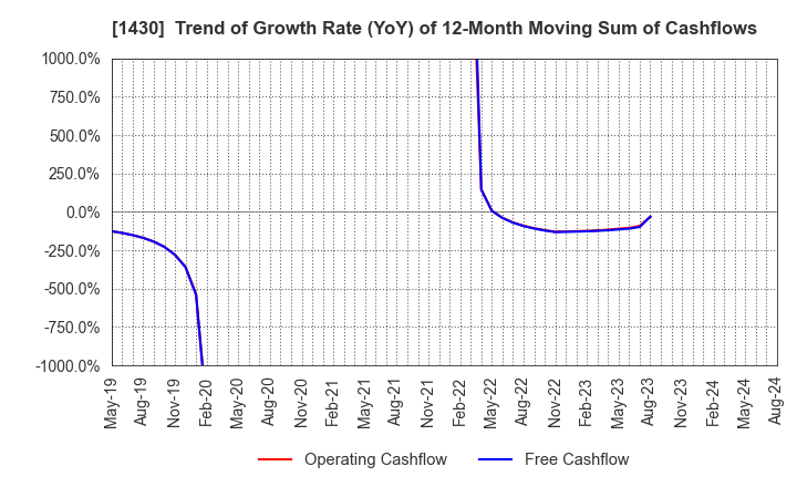 1430 First-corporation Inc.: Trend of Growth Rate (YoY) of 12-Month Moving Sum of Cashflows