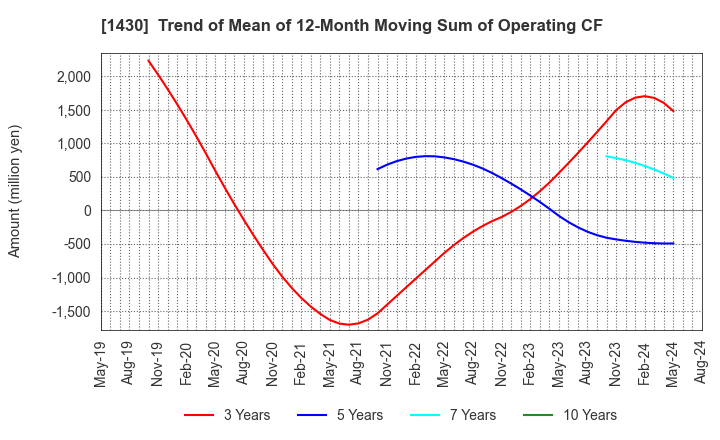 1430 First-corporation Inc.: Trend of Mean of 12-Month Moving Sum of Operating CF