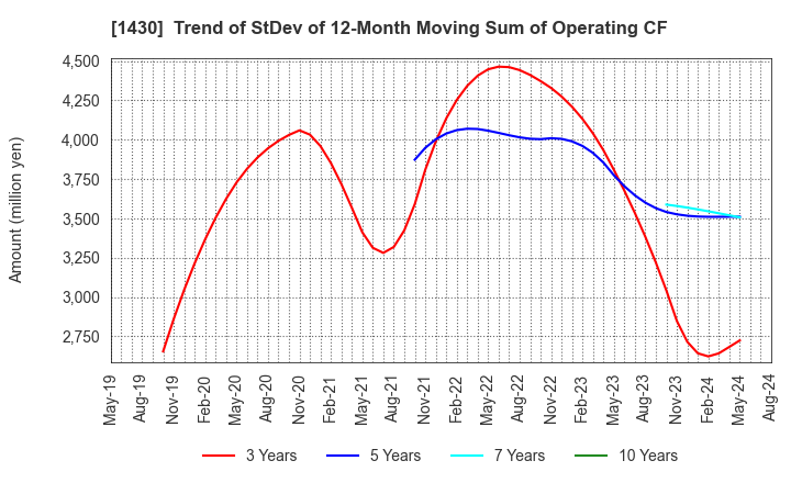 1430 First-corporation Inc.: Trend of StDev of 12-Month Moving Sum of Operating CF