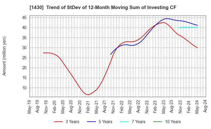 1430 First-corporation Inc.: Trend of StDev of 12-Month Moving Sum of Investing CF