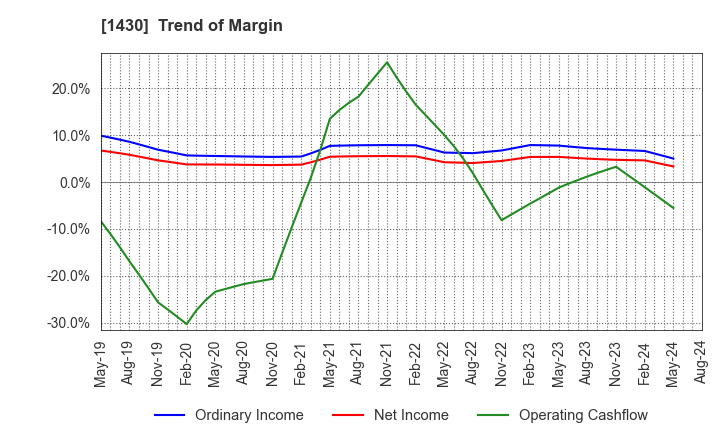 1430 First-corporation Inc.: Trend of Margin