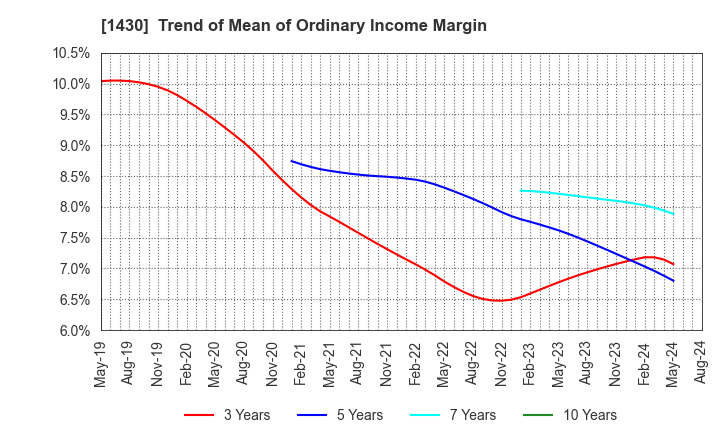 1430 First-corporation Inc.: Trend of Mean of Ordinary Income Margin