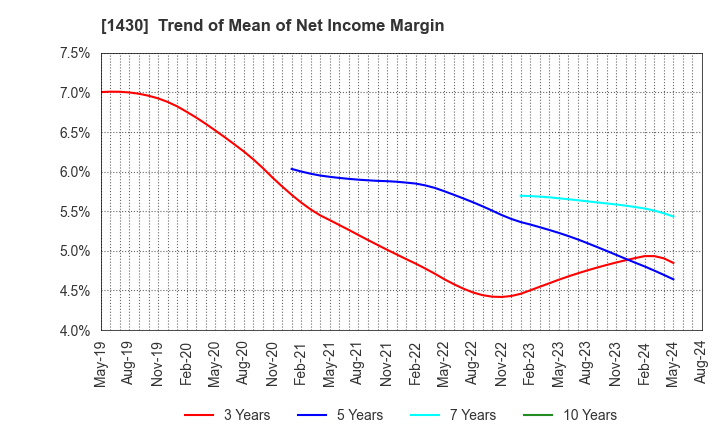 1430 First-corporation Inc.: Trend of Mean of Net Income Margin
