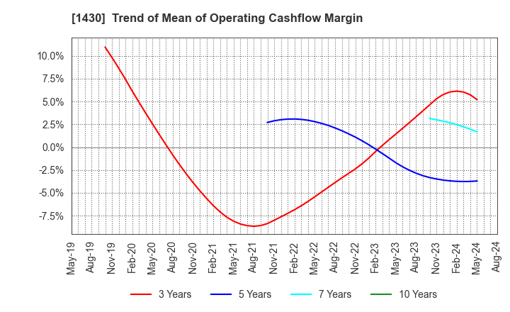 1430 First-corporation Inc.: Trend of Mean of Operating Cashflow Margin