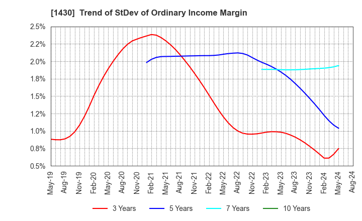 1430 First-corporation Inc.: Trend of StDev of Ordinary Income Margin