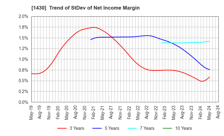1430 First-corporation Inc.: Trend of StDev of Net Income Margin