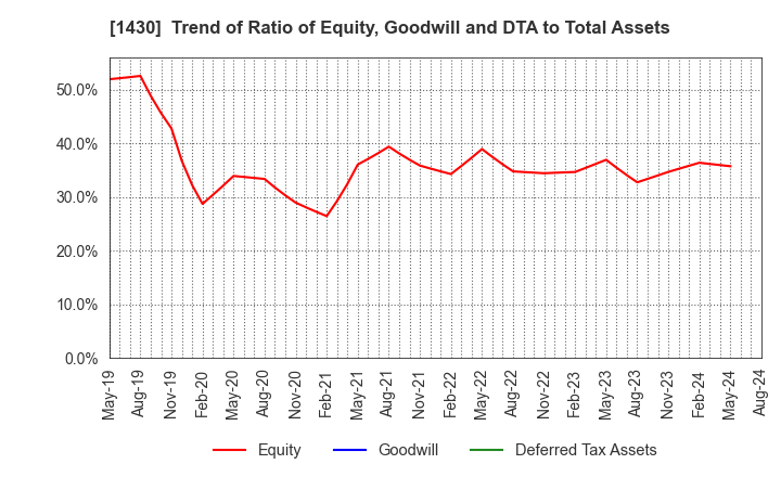 1430 First-corporation Inc.: Trend of Ratio of Equity, Goodwill and DTA to Total Assets