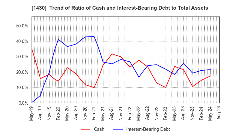 1430 First-corporation Inc.: Trend of Ratio of Cash and Interest-Bearing Debt to Total Assets