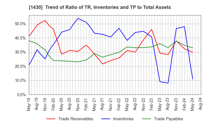 1430 First-corporation Inc.: Trend of Ratio of TR, Inventories and TP to Total Assets