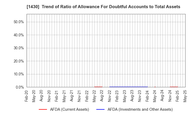 1430 First-corporation Inc.: Trend of Ratio of Allowance For Doubtful Accounts to Total Assets