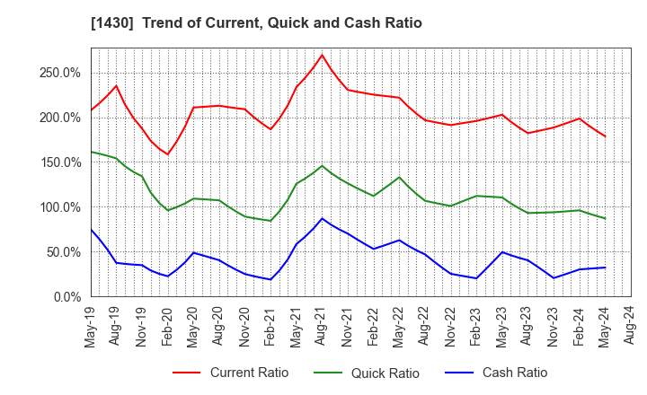 1430 First-corporation Inc.: Trend of Current, Quick and Cash Ratio