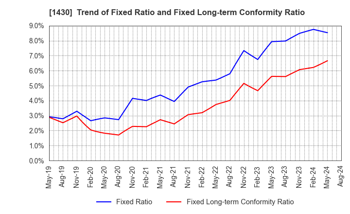 1430 First-corporation Inc.: Trend of Fixed Ratio and Fixed Long-term Conformity Ratio