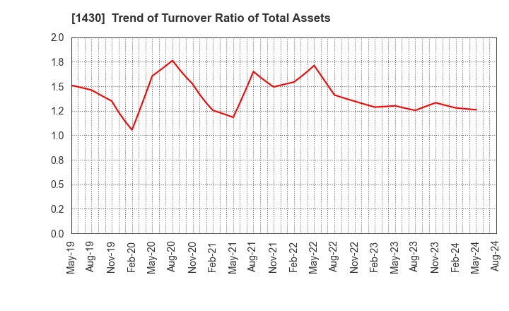 1430 First-corporation Inc.: Trend of Turnover Ratio of Total Assets