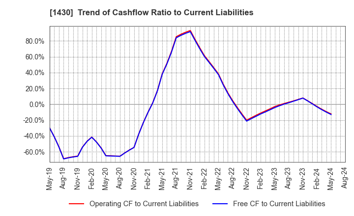 1430 First-corporation Inc.: Trend of Cashflow Ratio to Current Liabilities