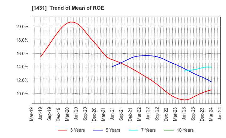 1431 Lib Work Co.,Ltd.: Trend of Mean of ROE