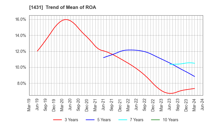 1431 Lib Work Co.,Ltd.: Trend of Mean of ROA