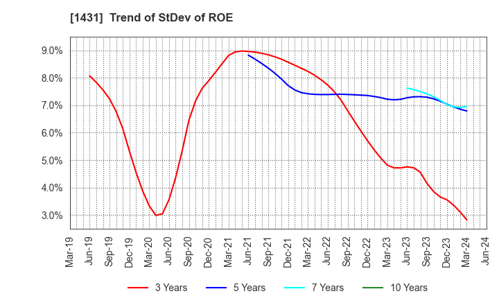 1431 Lib Work Co.,Ltd.: Trend of StDev of ROE