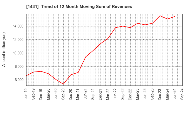 1431 Lib Work Co.,Ltd.: Trend of 12-Month Moving Sum of Revenues