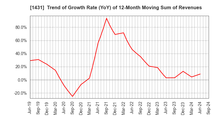 1431 Lib Work Co.,Ltd.: Trend of Growth Rate (YoY) of 12-Month Moving Sum of Revenues