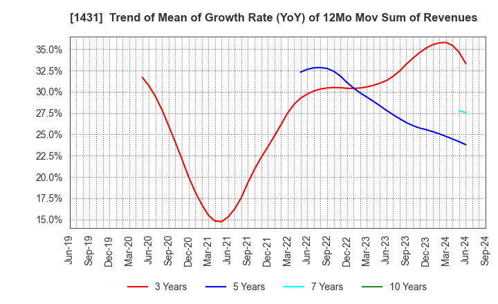 1431 Lib Work Co.,Ltd.: Trend of Mean of Growth Rate (YoY) of 12Mo Mov Sum of Revenues