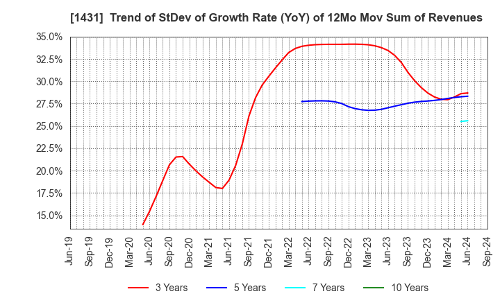 1431 Lib Work Co.,Ltd.: Trend of StDev of Growth Rate (YoY) of 12Mo Mov Sum of Revenues