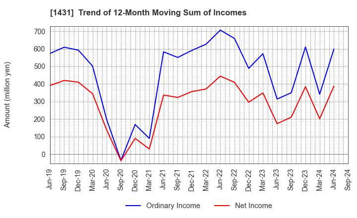 1431 Lib Work Co.,Ltd.: Trend of 12-Month Moving Sum of Incomes