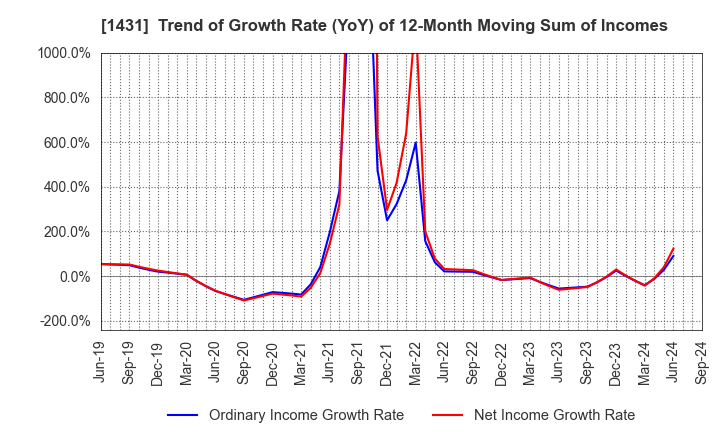 1431 Lib Work Co.,Ltd.: Trend of Growth Rate (YoY) of 12-Month Moving Sum of Incomes