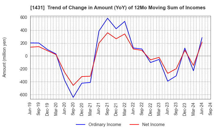 1431 Lib Work Co.,Ltd.: Trend of Change in Amount (YoY) of 12Mo Moving Sum of Incomes