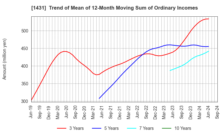 1431 Lib Work Co.,Ltd.: Trend of Mean of 12-Month Moving Sum of Ordinary Incomes