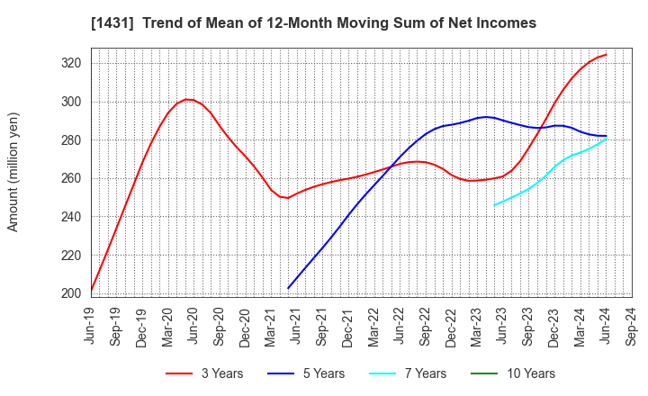 1431 Lib Work Co.,Ltd.: Trend of Mean of 12-Month Moving Sum of Net Incomes