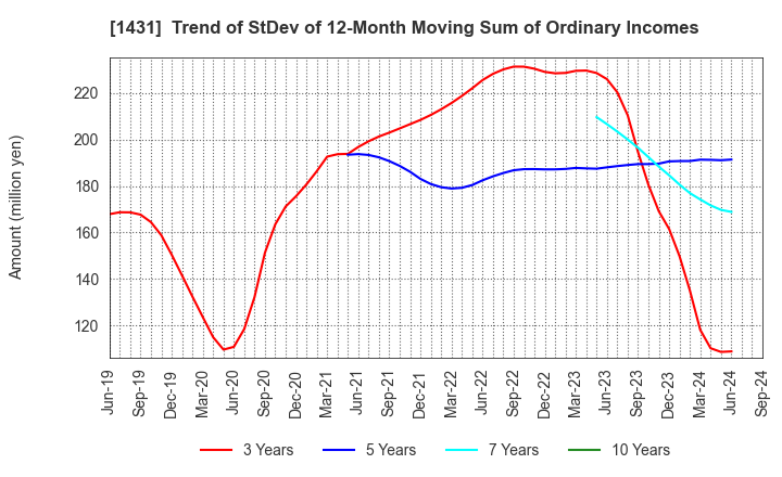 1431 Lib Work Co.,Ltd.: Trend of StDev of 12-Month Moving Sum of Ordinary Incomes