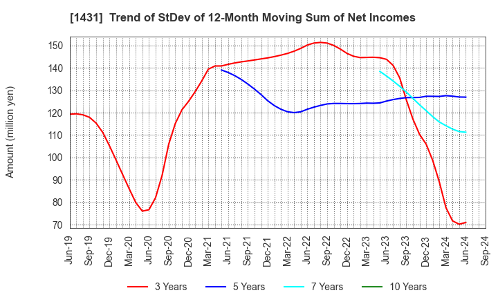 1431 Lib Work Co.,Ltd.: Trend of StDev of 12-Month Moving Sum of Net Incomes