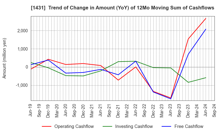 1431 Lib Work Co.,Ltd.: Trend of Change in Amount (YoY) of 12Mo Moving Sum of Cashflows