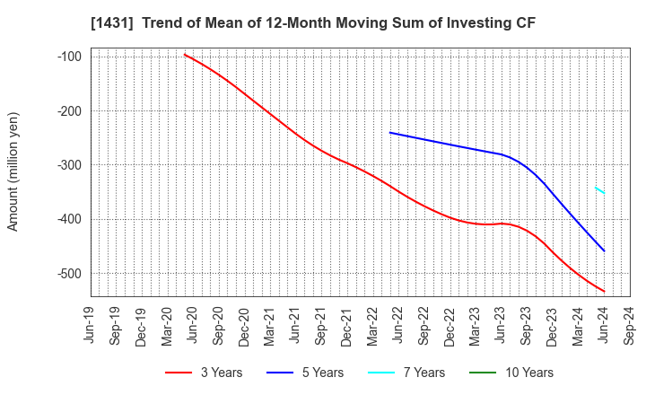 1431 Lib Work Co.,Ltd.: Trend of Mean of 12-Month Moving Sum of Investing CF