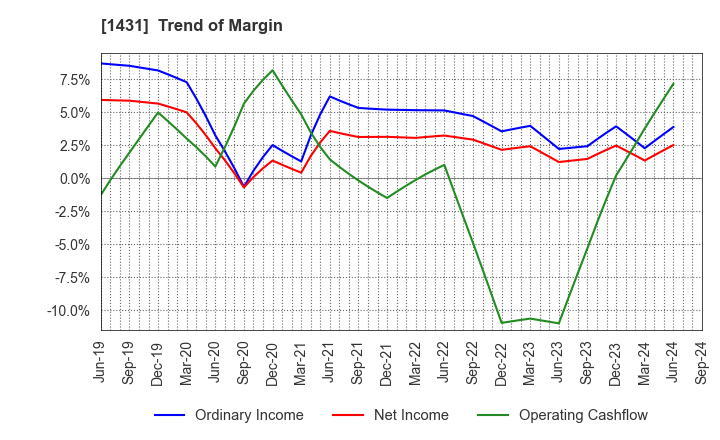 1431 Lib Work Co.,Ltd.: Trend of Margin